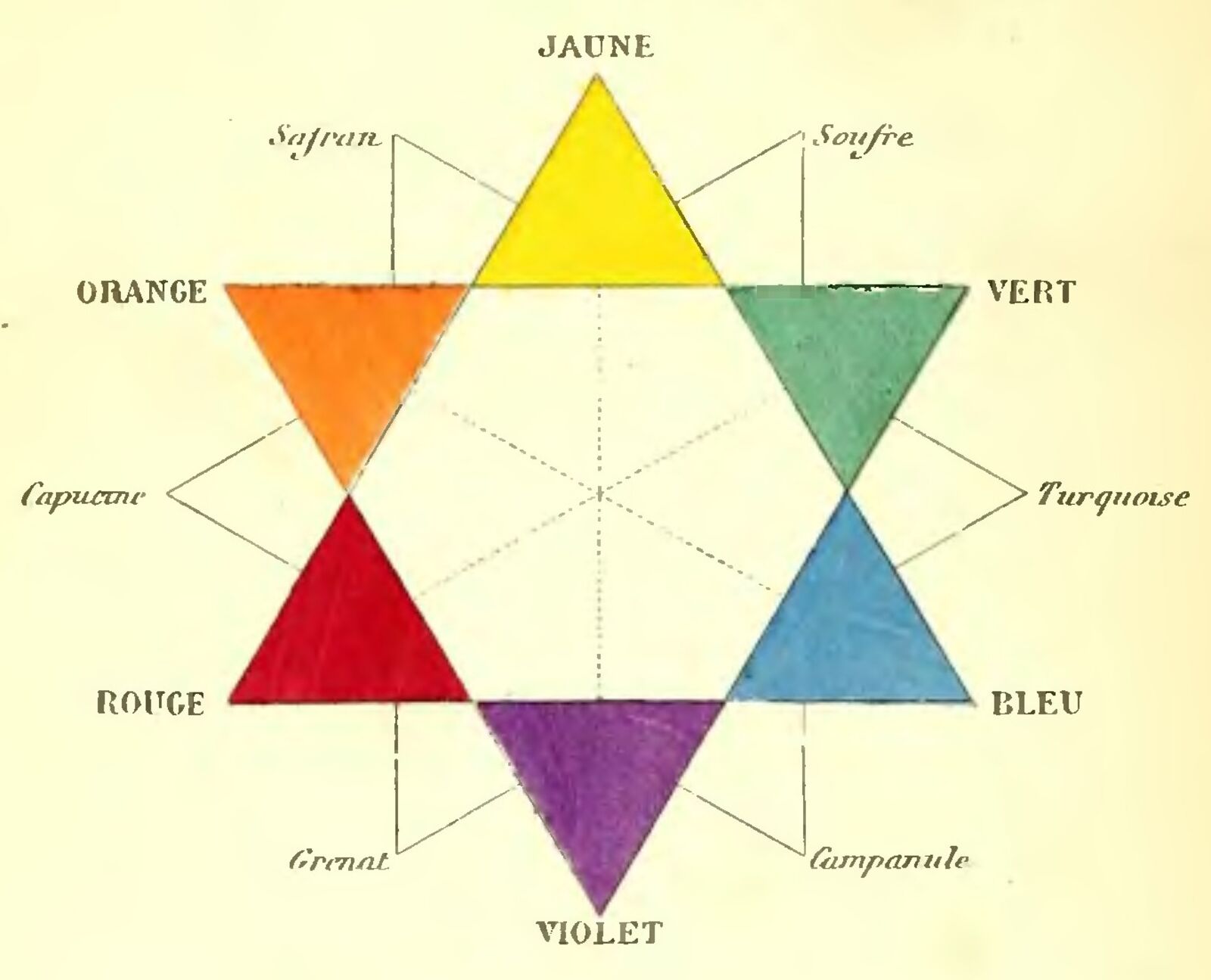 Farbkreis, in: Charles Blanc: Grammaire des arts du dessin. Architecture, sculpture, peinture, 3. Aufl., Paris 1876